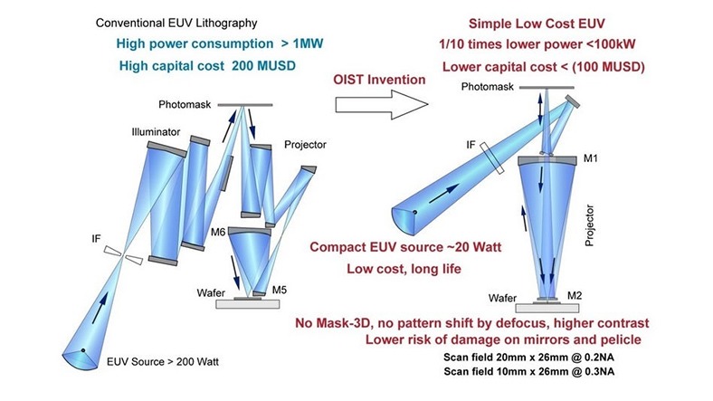 Solda siz ənənəvi EUV maşınının quruluşunu görürsünüz. Sağda Yapon alimlərinin yeni EUV texnologiyası var. Hazırlanmış sistem çox sadə bir quruluşa malikdir.