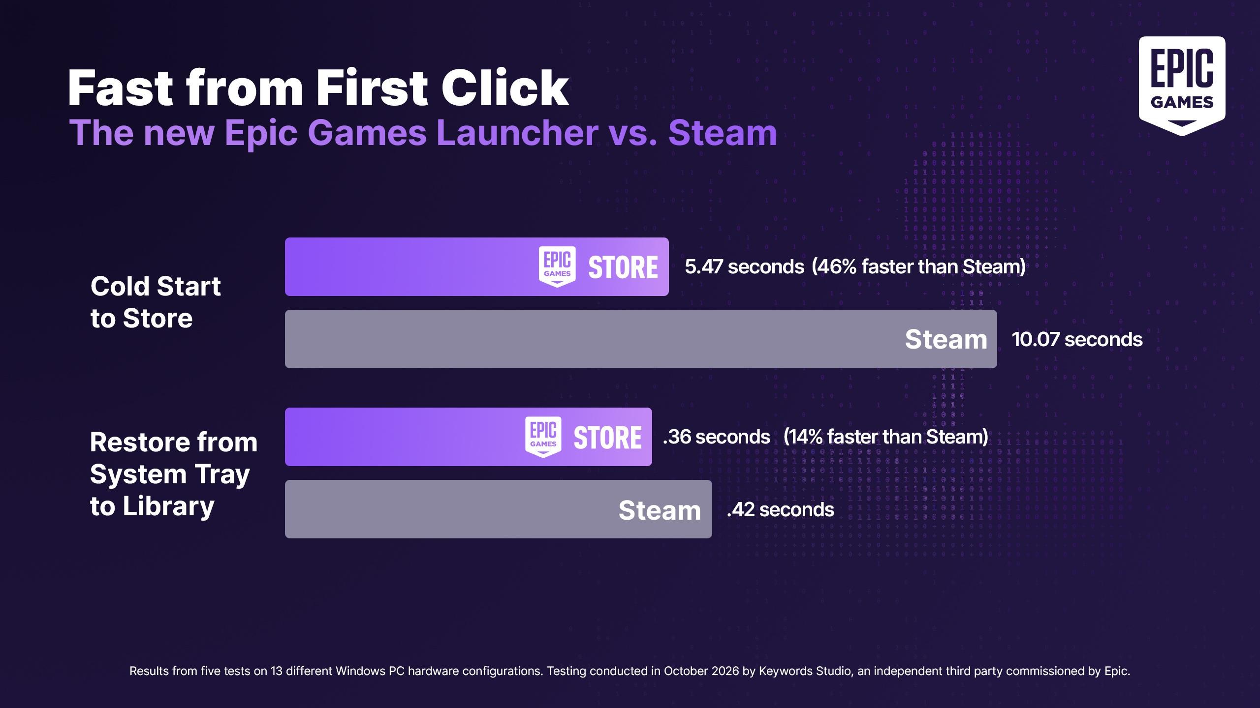 Epic Games kodunu süni intellektə yazdırdığı Launcher tətbiqini təqdim etdi