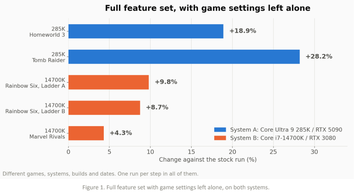 Intel ilə hazırlanan Hypertune oyun sürətləndirmə aləti istifadəyə verildi
