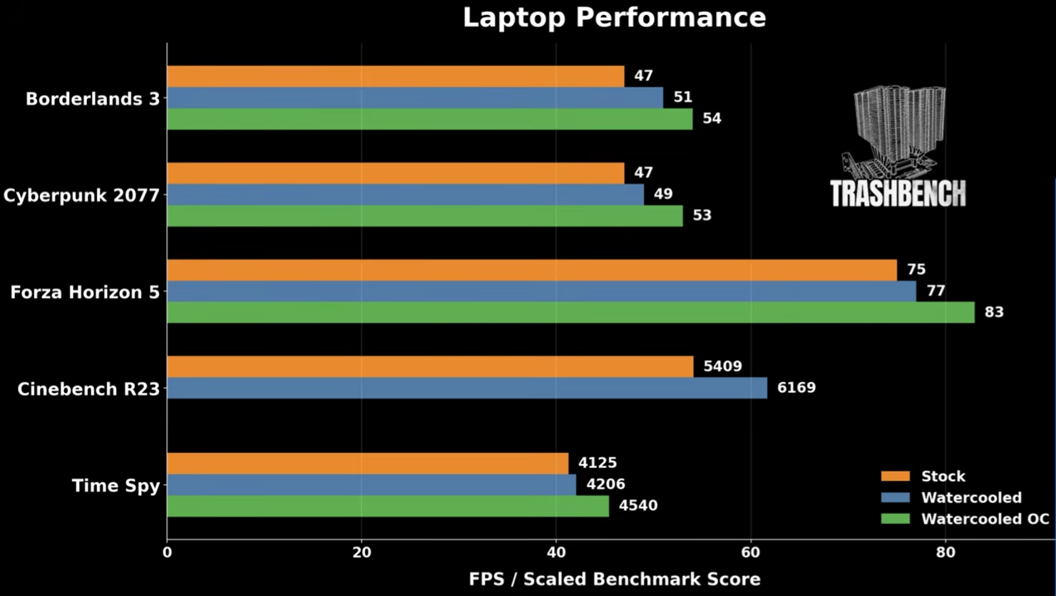 Modder noutbuka 360 mm-lik maye soyutma qurub, performansı 14% artırıb