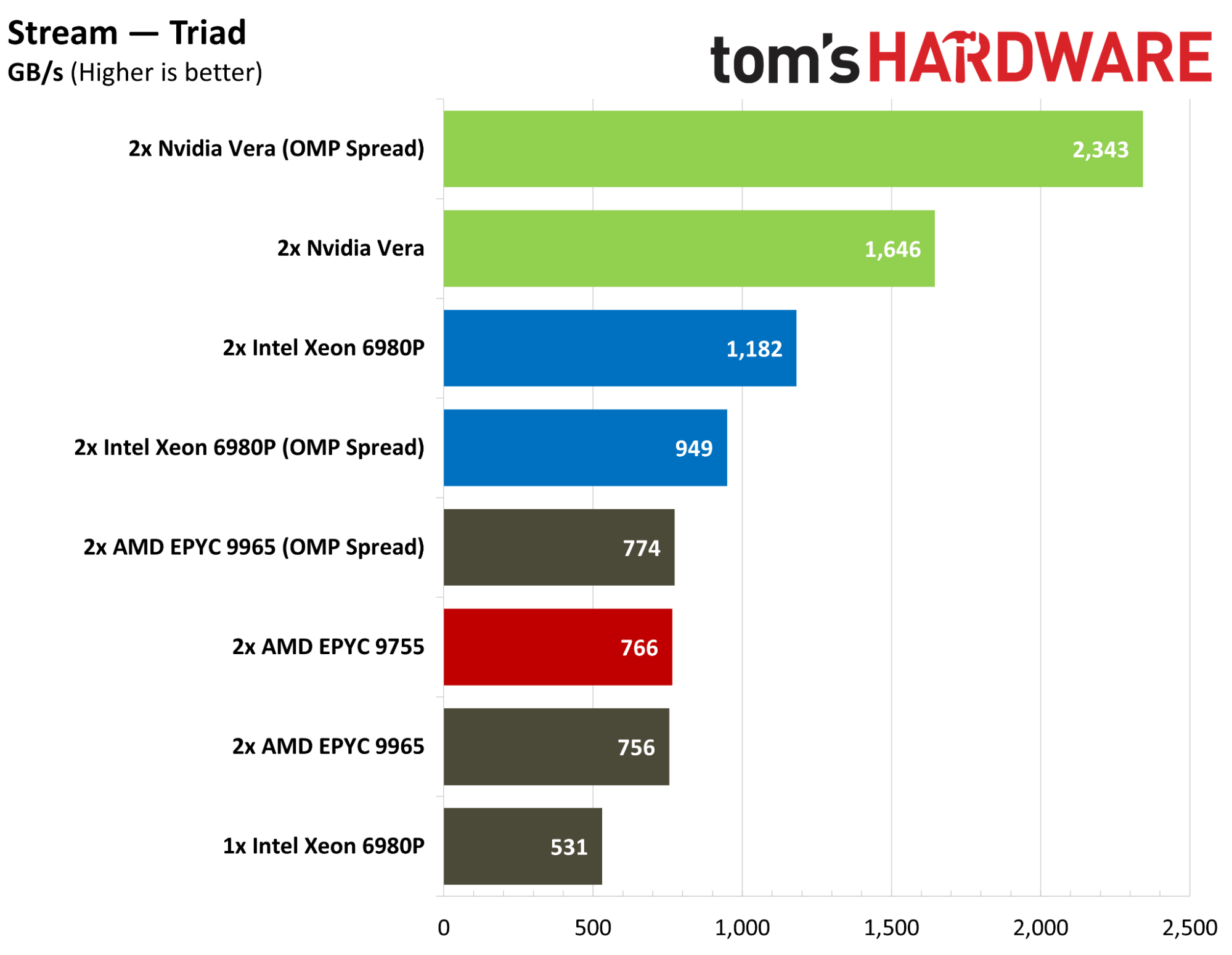 Nvidia-nın Vera prosessoru Oracle buludunda ayrıca server kimi işə düşdü