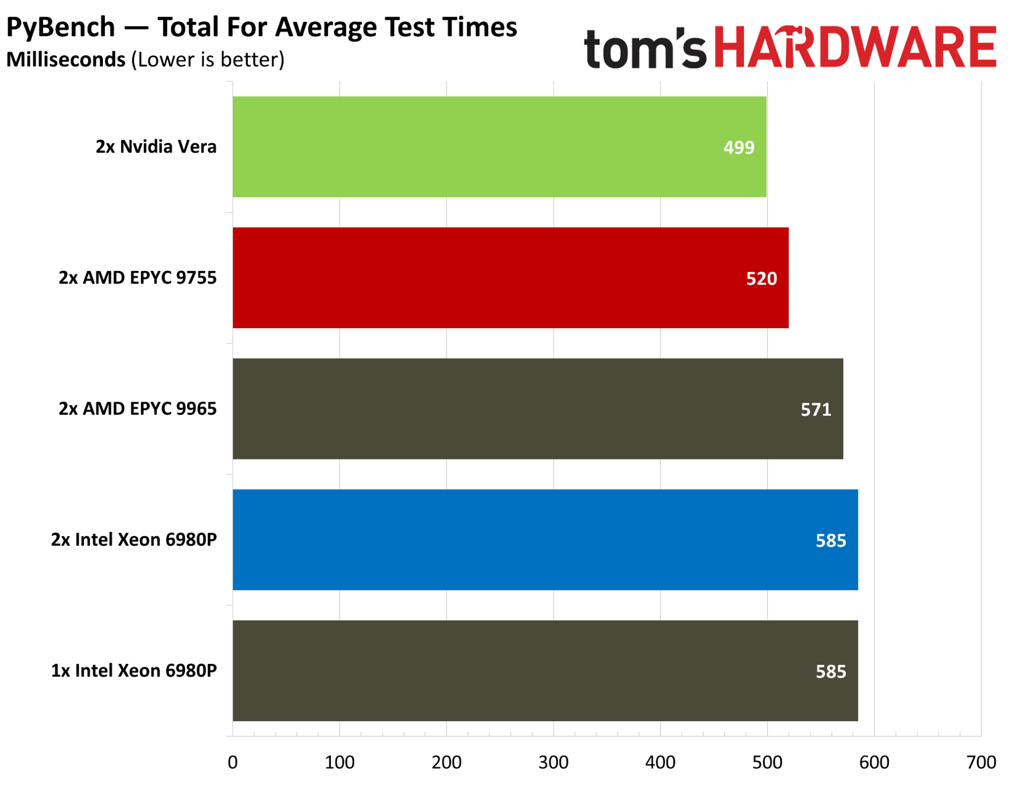 Nvidia-nın Vera prosessoru Oracle buludunda ayrıca server kimi işə düşdü