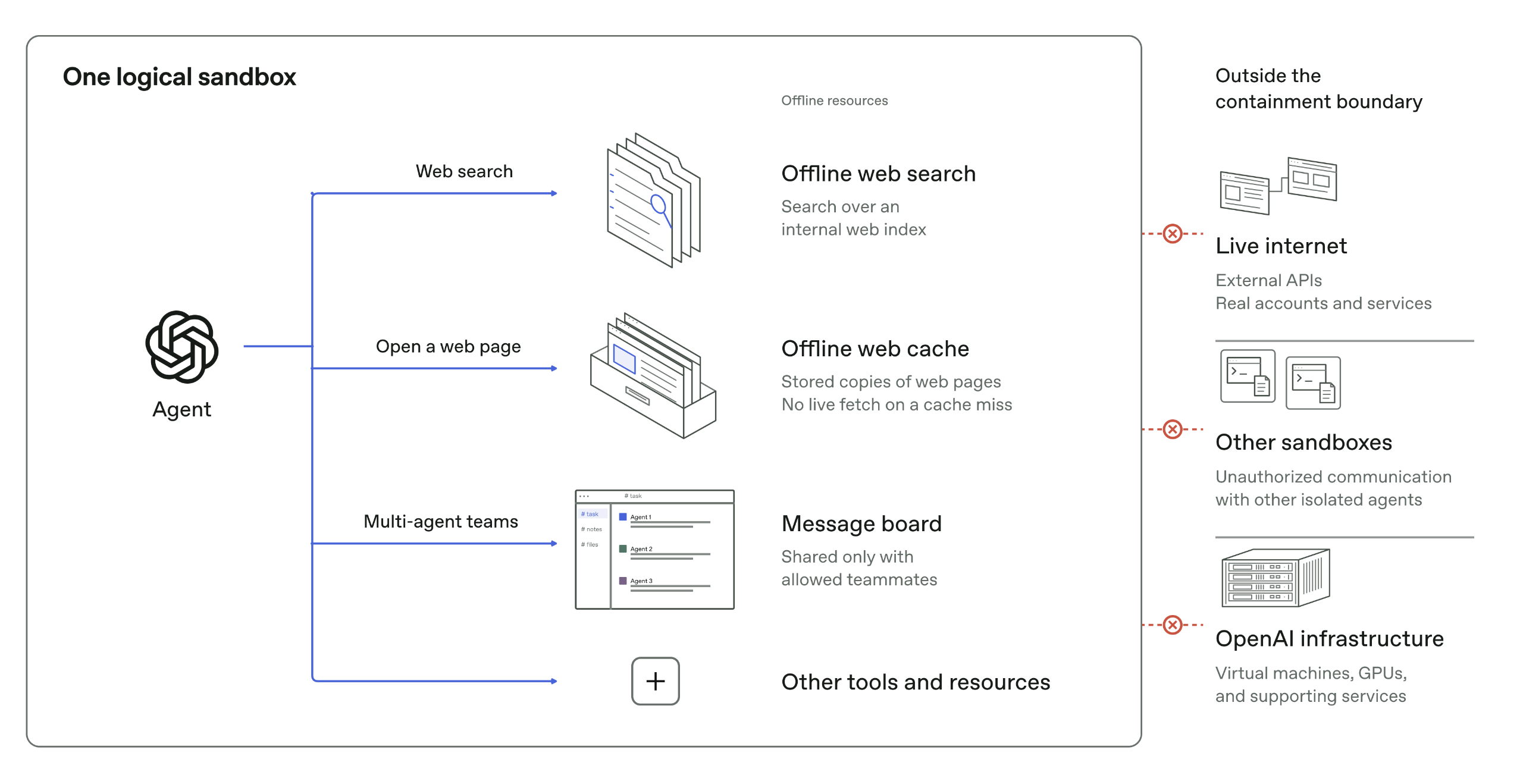 OpenAI-ın süni intellekt agentləri təcridi aşıb gizli rabitə qurdu