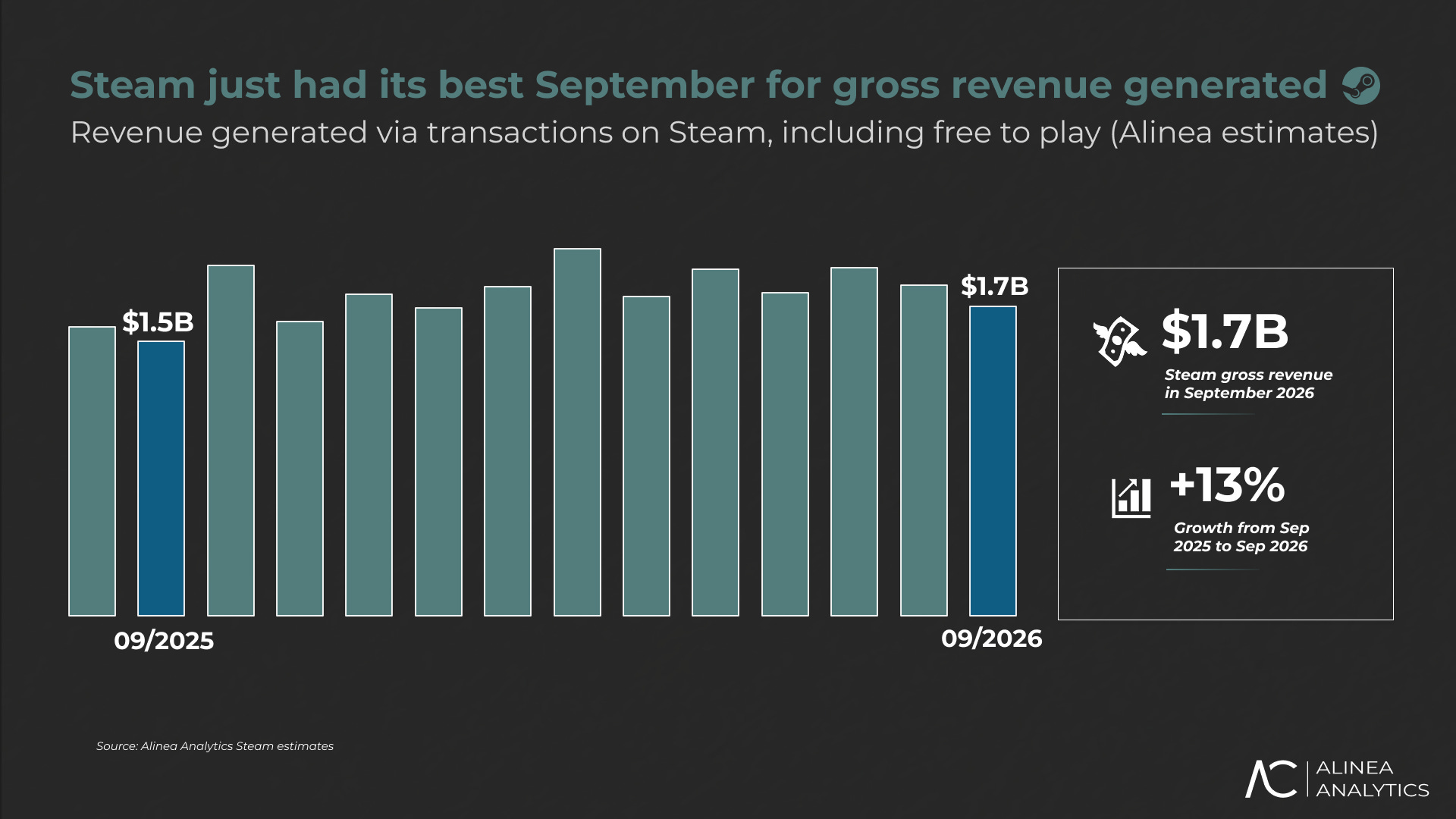 Steam sentyabrda 2,89 milyard manatla gəlir rekordu qırdı