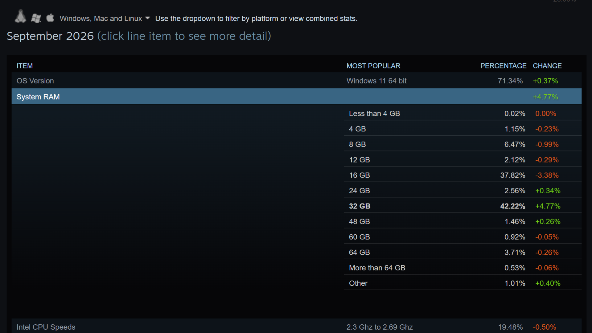 Steam sorğusu: 32 GB RAM 42,22% payla ən geniş yayılmış seçimdir