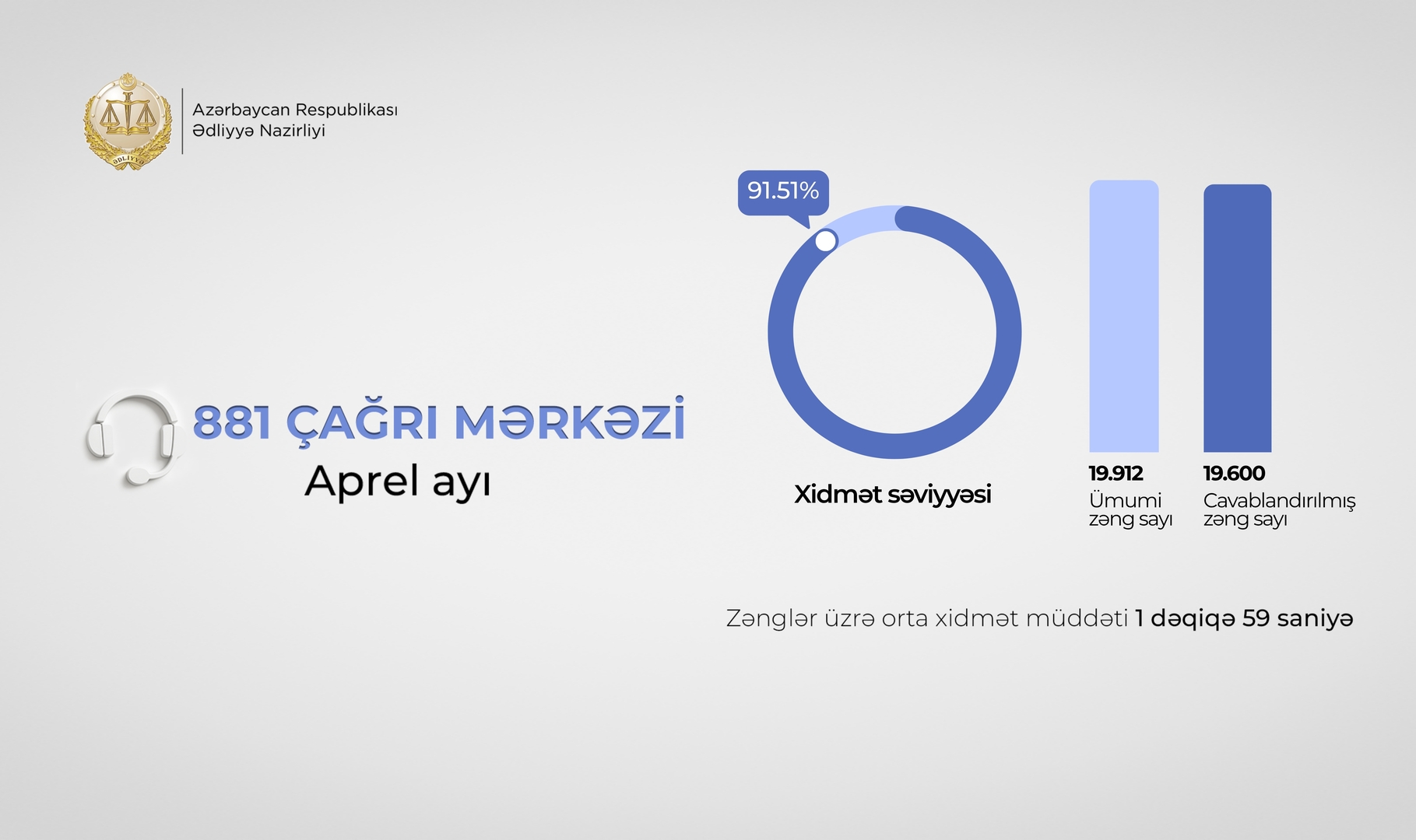881-cagri-merkezine-bir-ayda-19-minden-cox-muraciet-daxil-olub