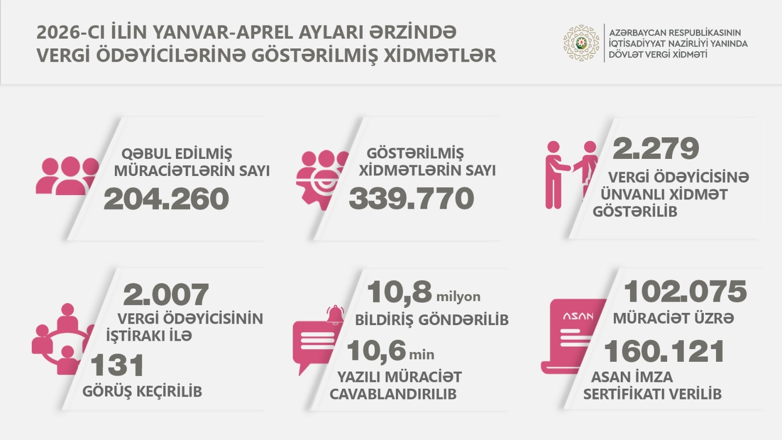 2026-ci-ilin-ilk-4-ayinda-160-minden-cox-asan-imza-sertifikati-verilib