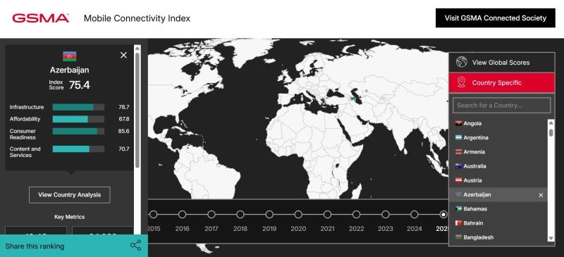azerbaycan-mobile-connectivity-index-uzre-movqeyini-yaxsilasdirib